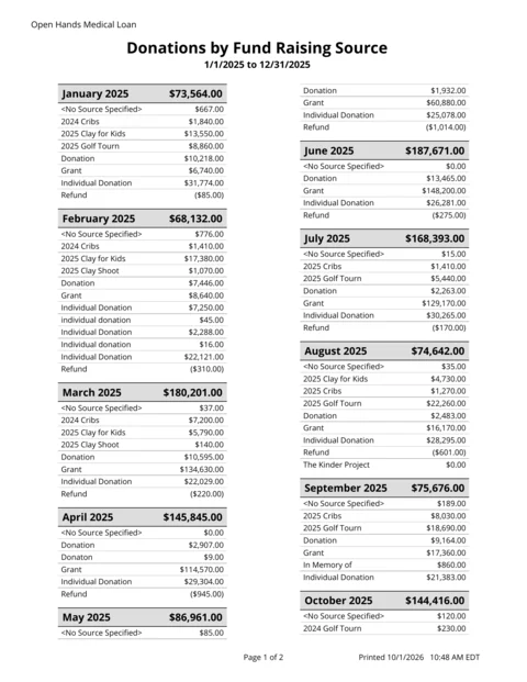Donations by Fund Raising Source report: each month's total for a year, with a line for every campaign, event, and grant (demo data)