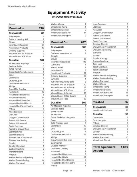 Equipment Activity report: counts of items donated in, donated out, and trashed over two weeks, by equipment type (demo data)